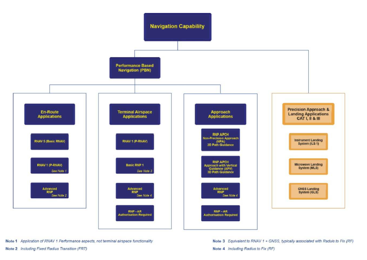 Performance Based Navigation Capability Graphic