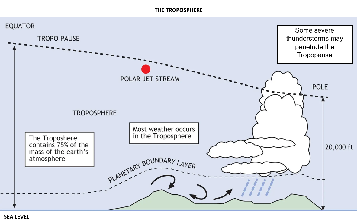 Troposphere