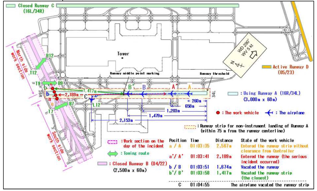 A320 & Vehicle Tokyo Haneda 2019 Closure Coord Diagram