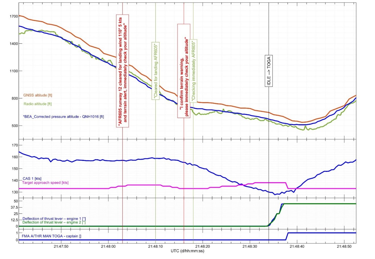 A320-vic-Pointe-a-Pitre-2022-QAR-data