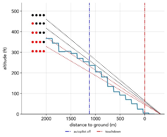 A333-Amsterdam-2023-vertical-profile