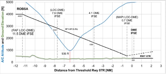 A359 vic Frankfurt 2020 flight path vertical profile