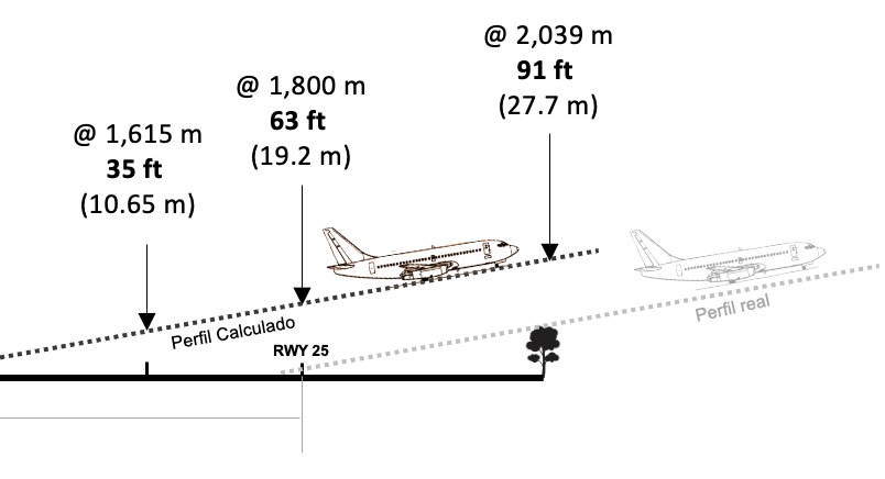 B732 vic Puerto Carreno 2022 vertical profile