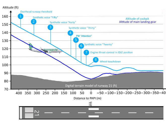 B738-Nantes-2022-touchdown-vertical-profile