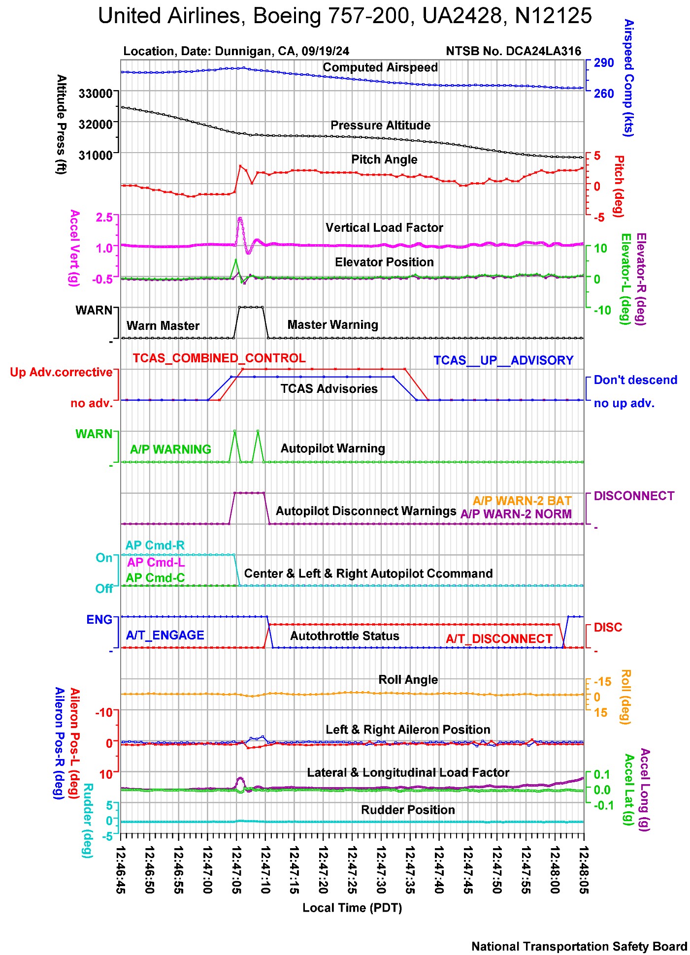 B752-SW-of-Sacramento-2024-FDR-data
