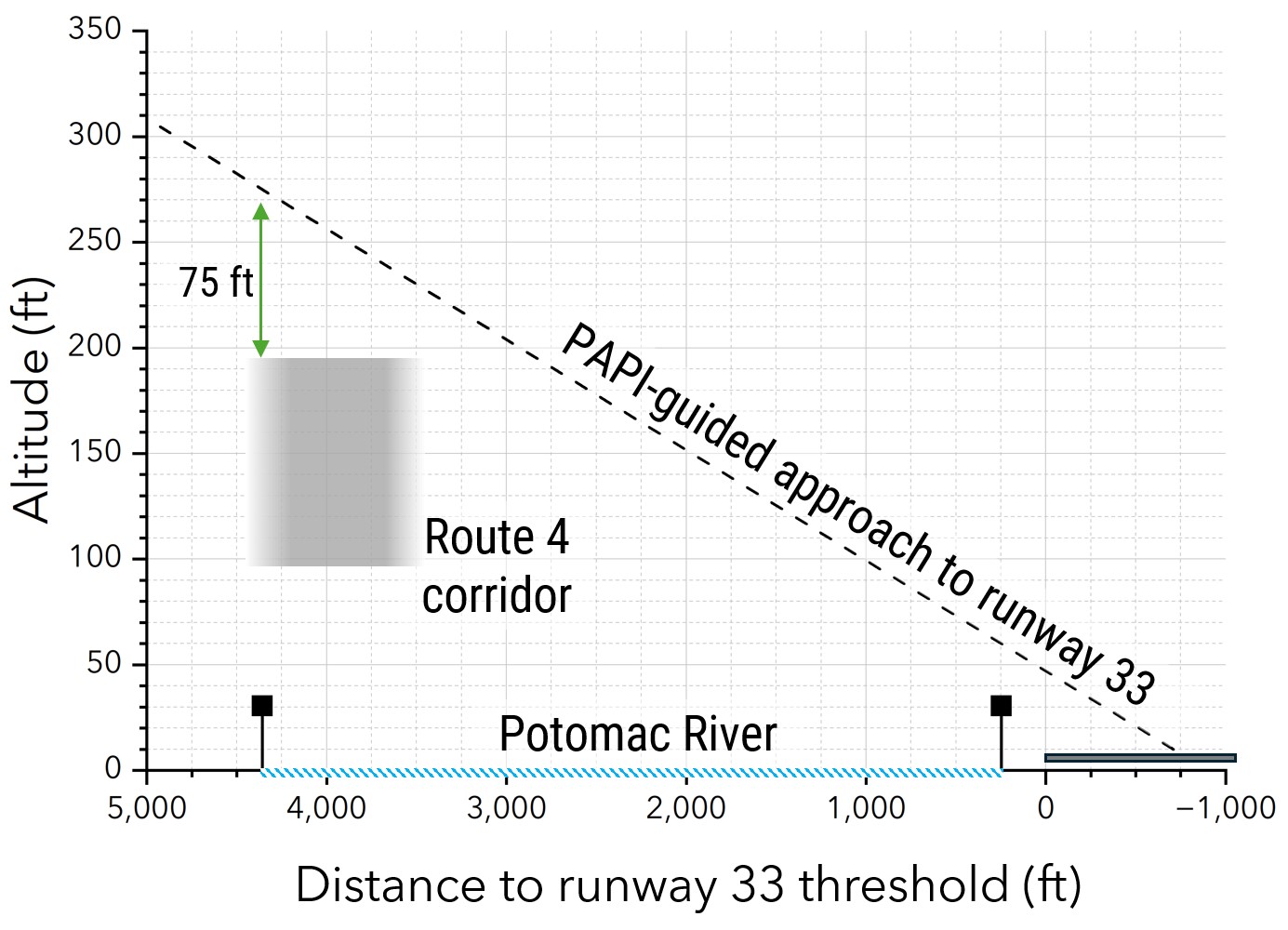 CRJ7-H60-vic-Washington-2025-LOS-chart