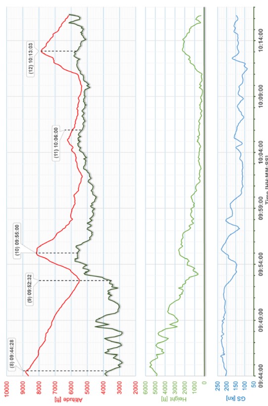 D228-SW-Mzuzu-2024-altitute-readings