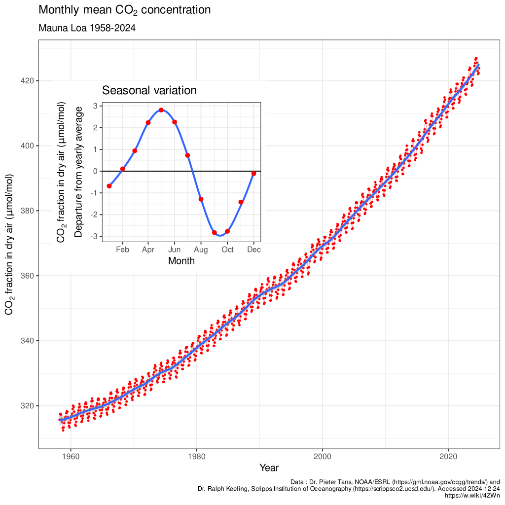 CO2 concentrations in atmosphere since 1958