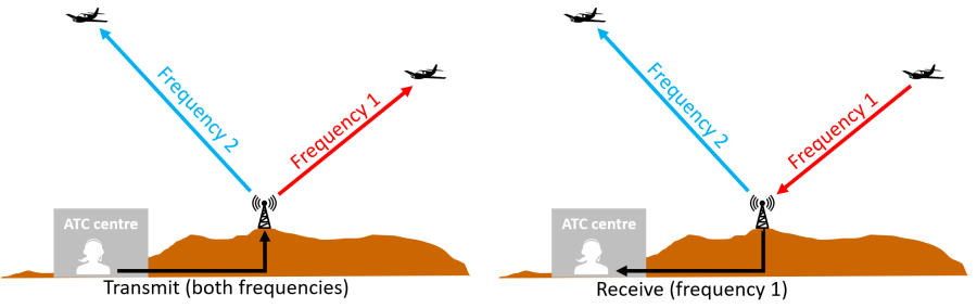 Frequency coupling operation